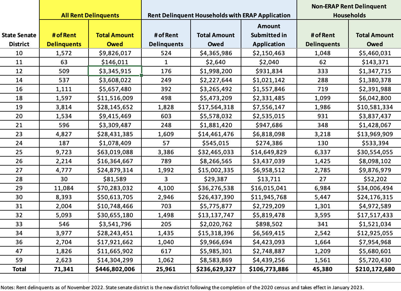 NYCHA rent owed by state Senate district